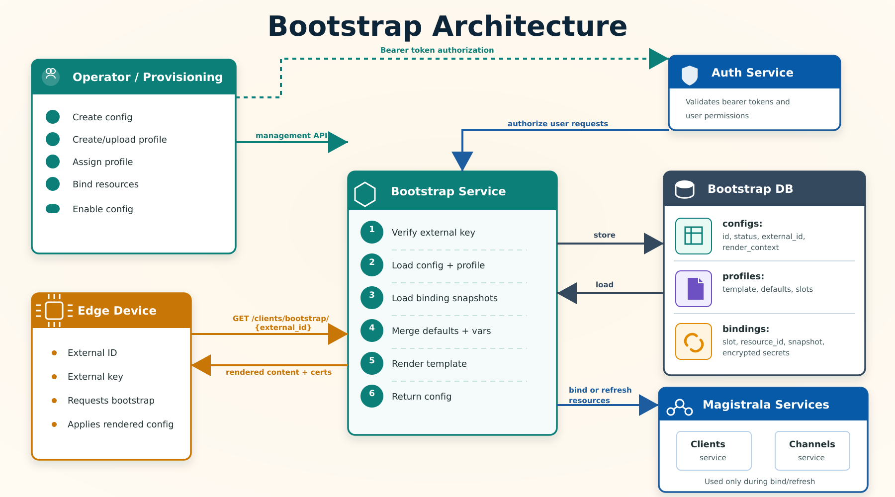 Bootstrap architecture showing edge devices, Bootstrap service, profiles, configs, binding snapshots, and Magistrala resource services
