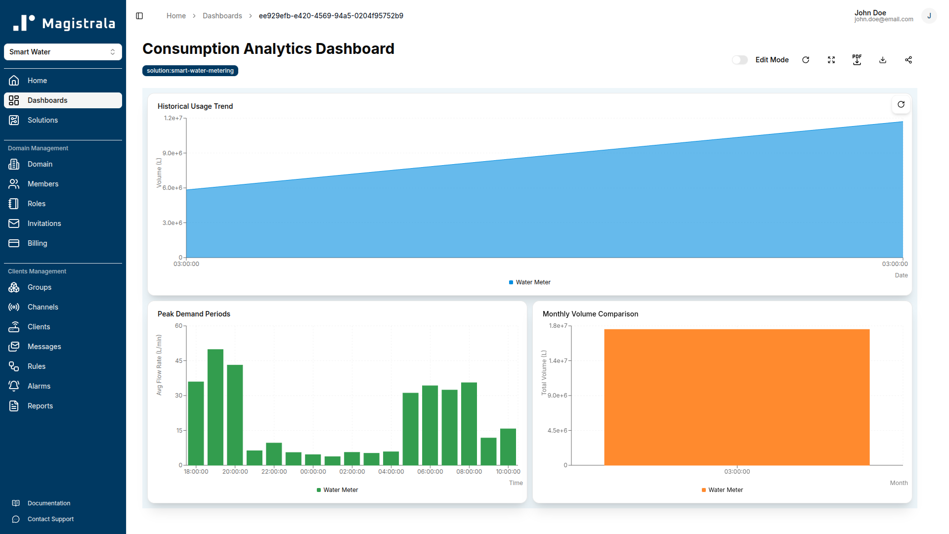 Consumption Analytics Dashboard